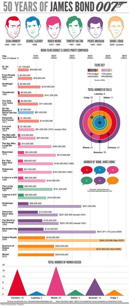 50YearsofJamesBondInfographic.jpg